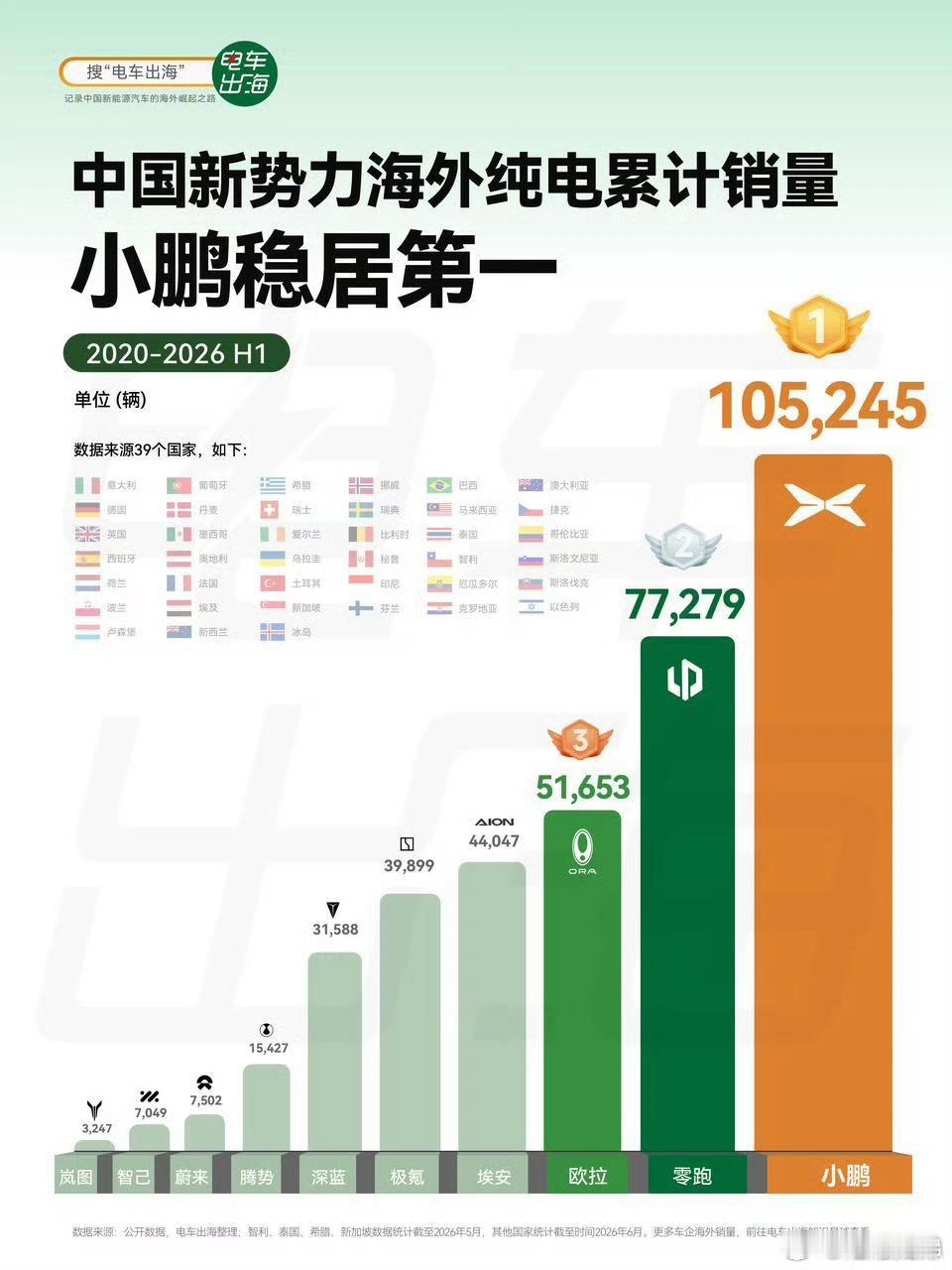 小鹏海外销量已经突破10万台，真金白银外汇拿到手。而且小鹏的海外20万台肉眼可见