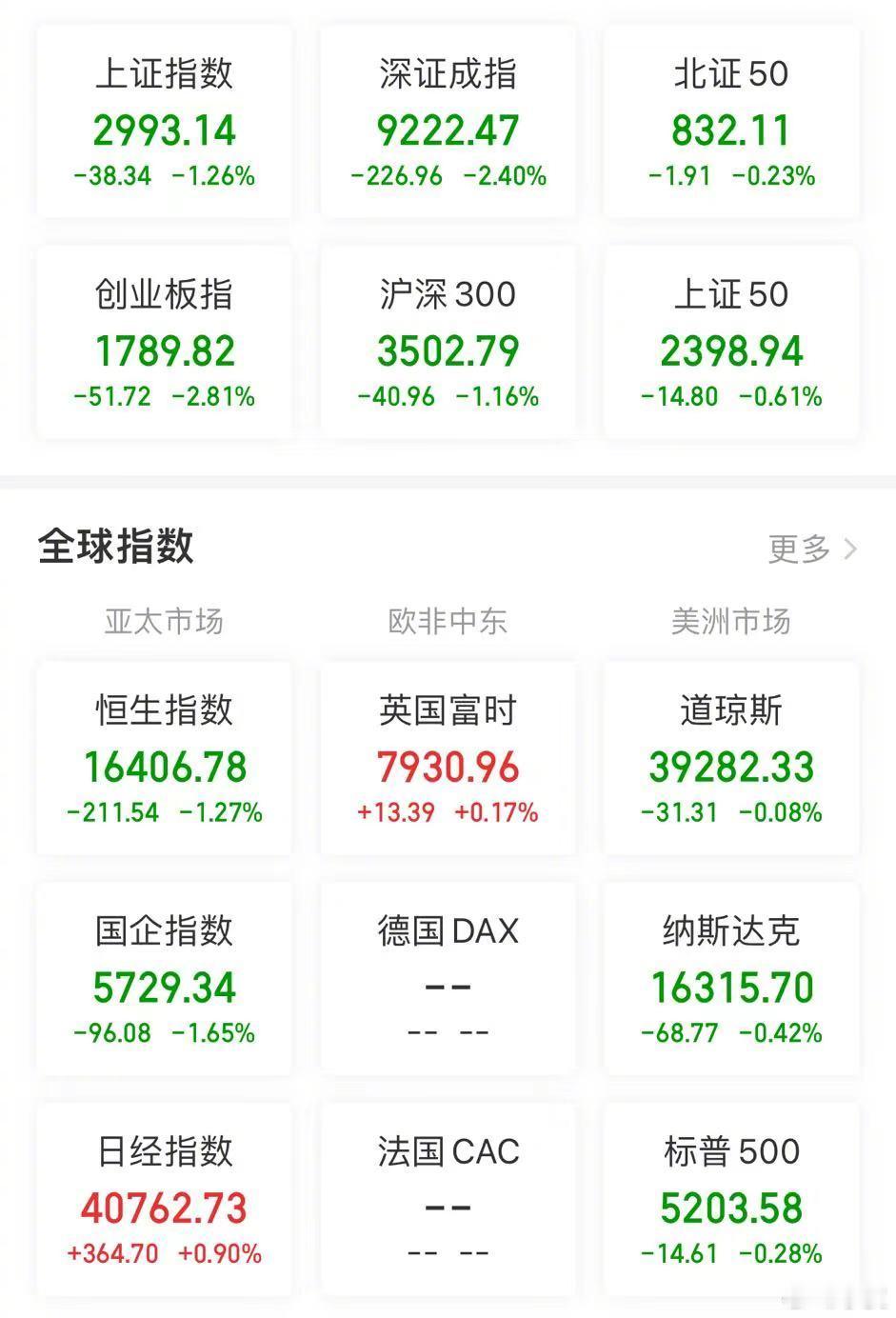 【今日看盘】烧香引出鬼来。今天沪深两市的最大看点其实并不在于指数跌破3000点，