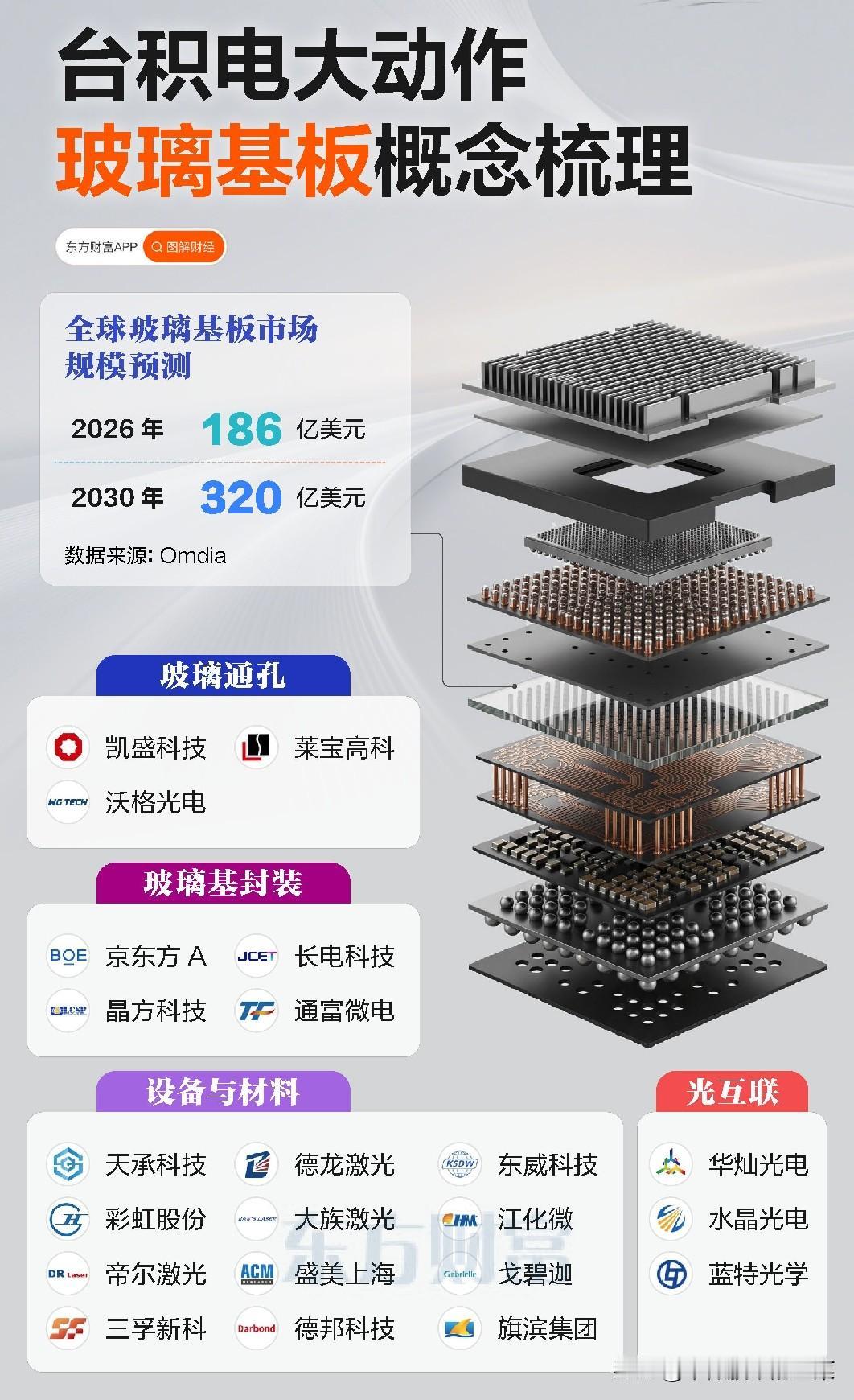 先进封装材料迎来变革窗口，玻璃基板打开千亿成长空间
 
头部晶圆制造企业正式推进