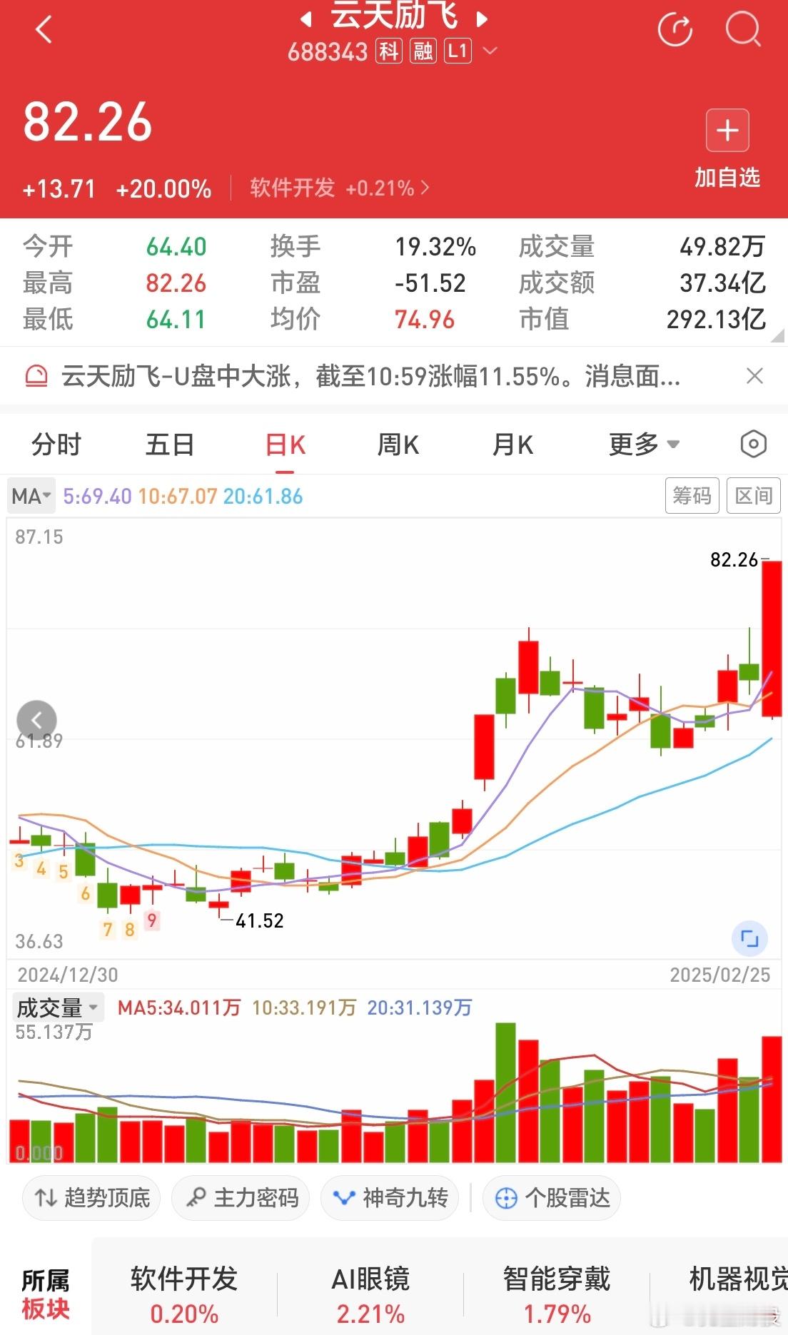 云天励飞强势加速牛bi格拉斯还有眼镜智能穿戴概念大幅反包直接涨停带云字的个股都比