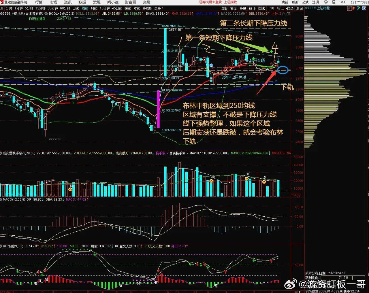 2025.5.24日周复盘，上证指数周线第4次碰短期下降压力线，出现拉回，前三次