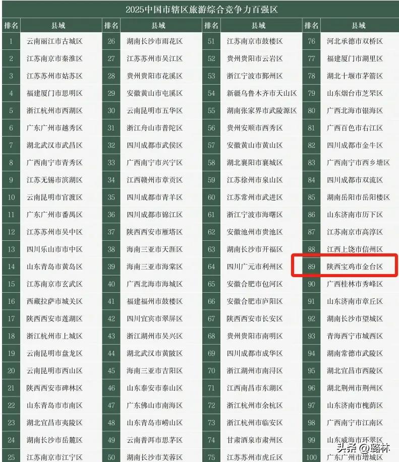 《中国县域旅游竞争力报告2025》在北京发布宝鸡一区一县上榜其中金台区入选“20