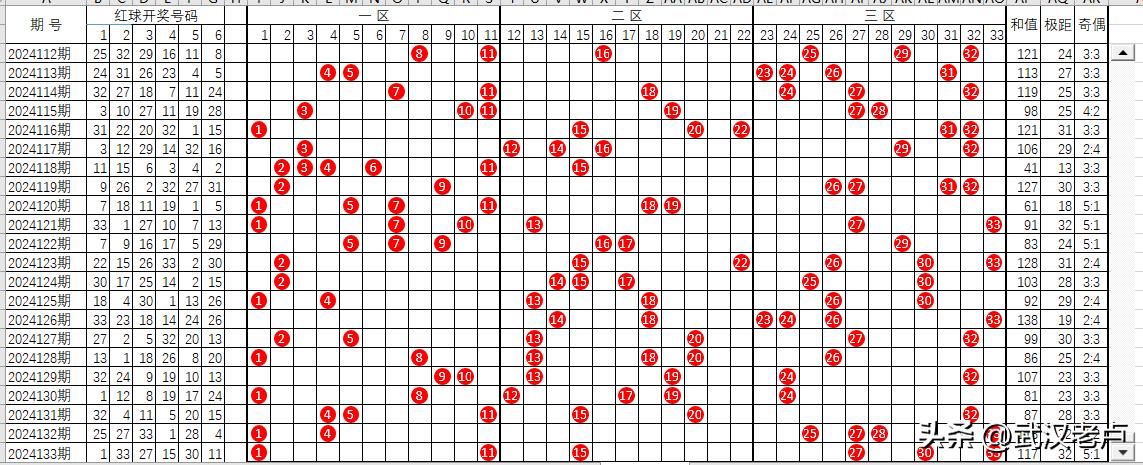 双色球截止2024133期红球走势图