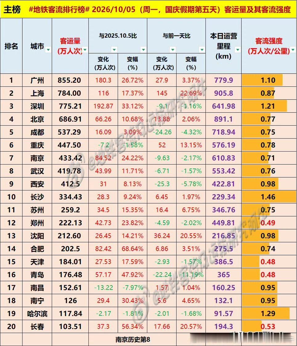 上海假期第五天地铁客流量回升明显，超过了深圳排名全国第二位[呲牙][呲牙] 爆料