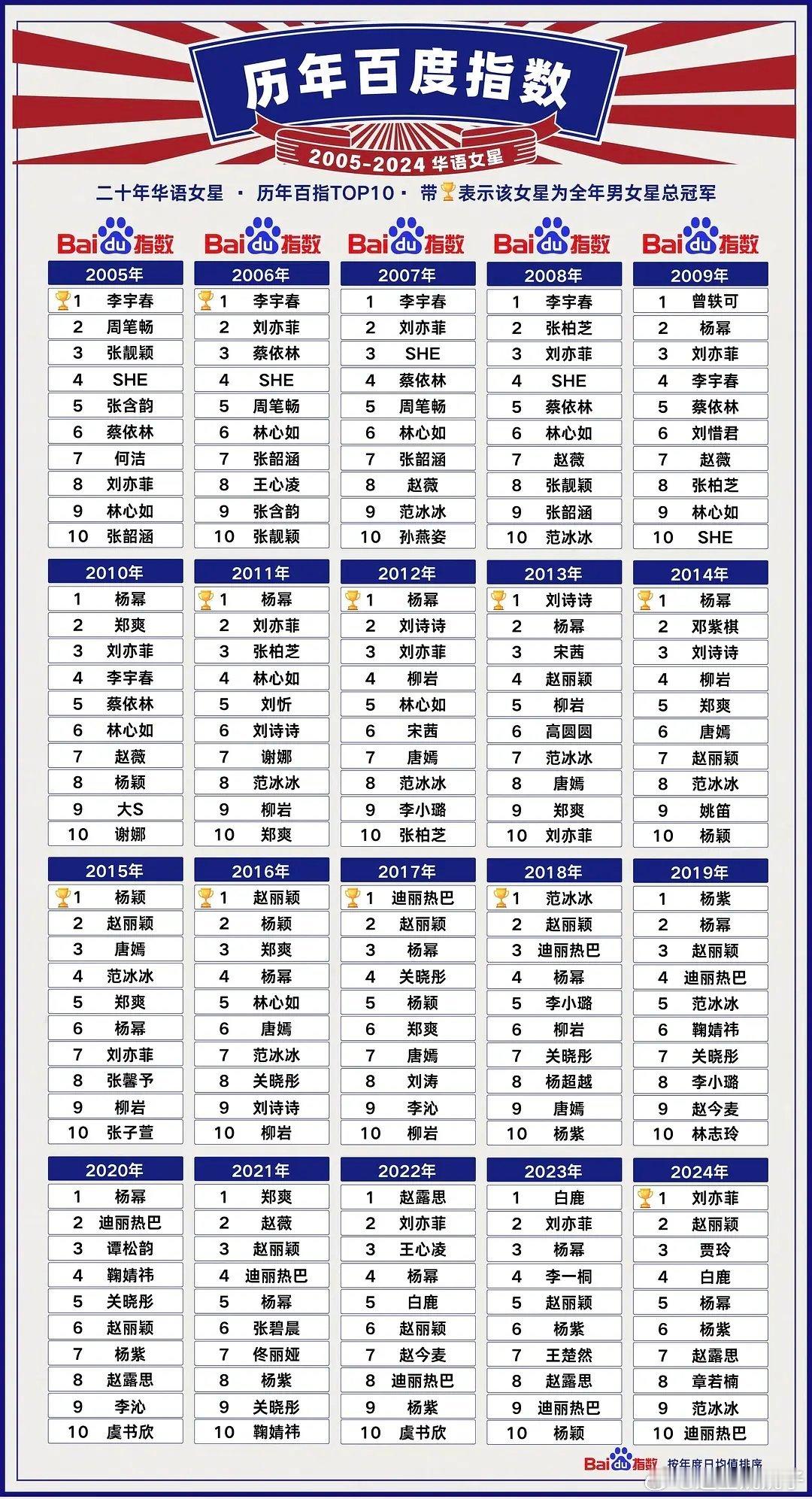 女明星女演员的历年百指，二十年来，国民度符合体感？ ​​​