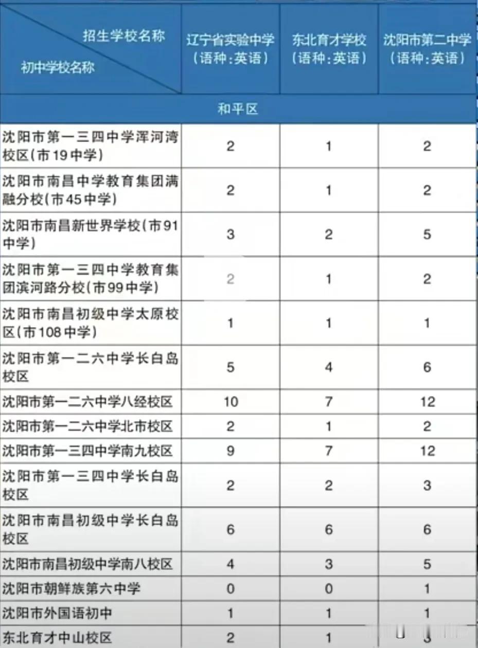 2024年东北育才、省实验、二中指标名额！各区各校多少人？#沈阳三校率#