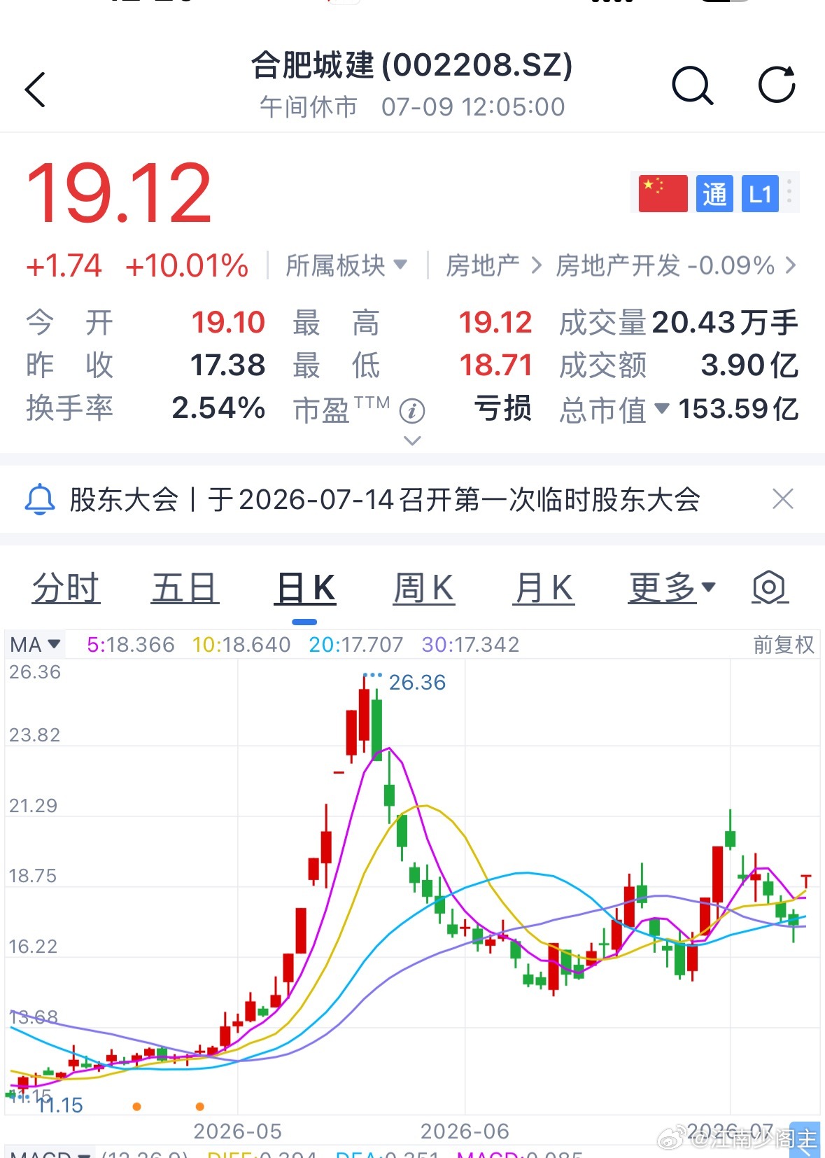 合肥城建，昨天卖了，今天就是一字板