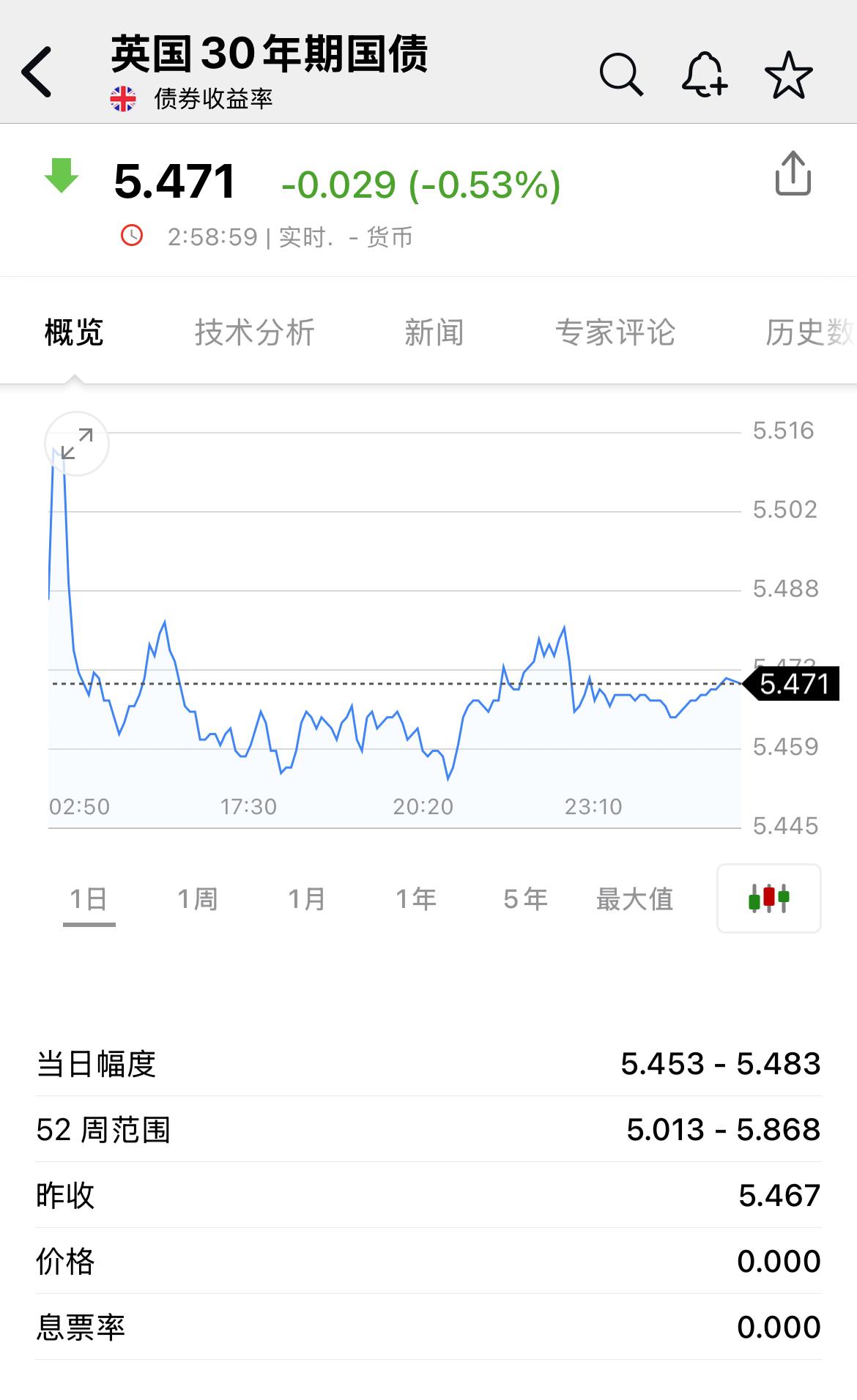 英国30年期国债收益率行情：
一、数据
1. 当前收益率：5.471%，较昨日收