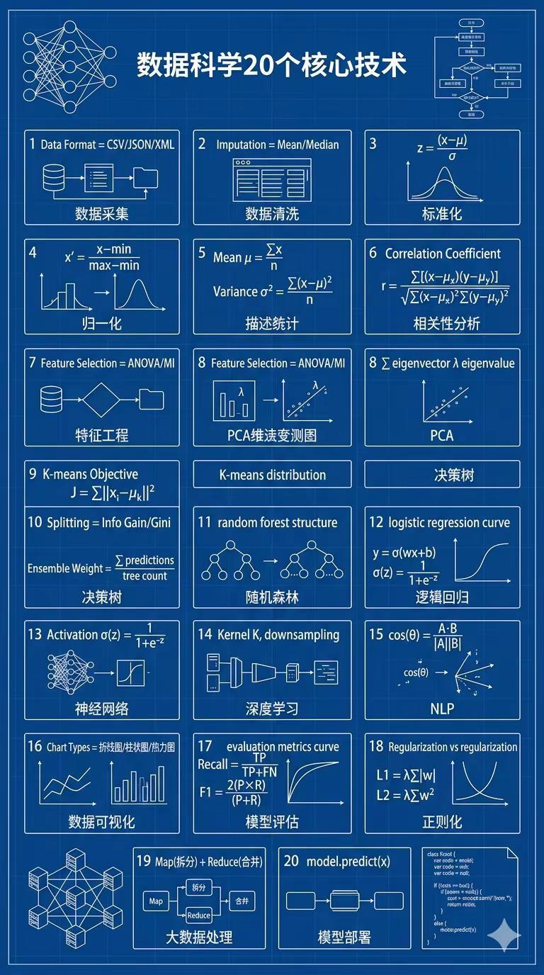 数据科学20个核心技术。数据科学20个核心技术构建了数据价值的转化链。它们支撑了