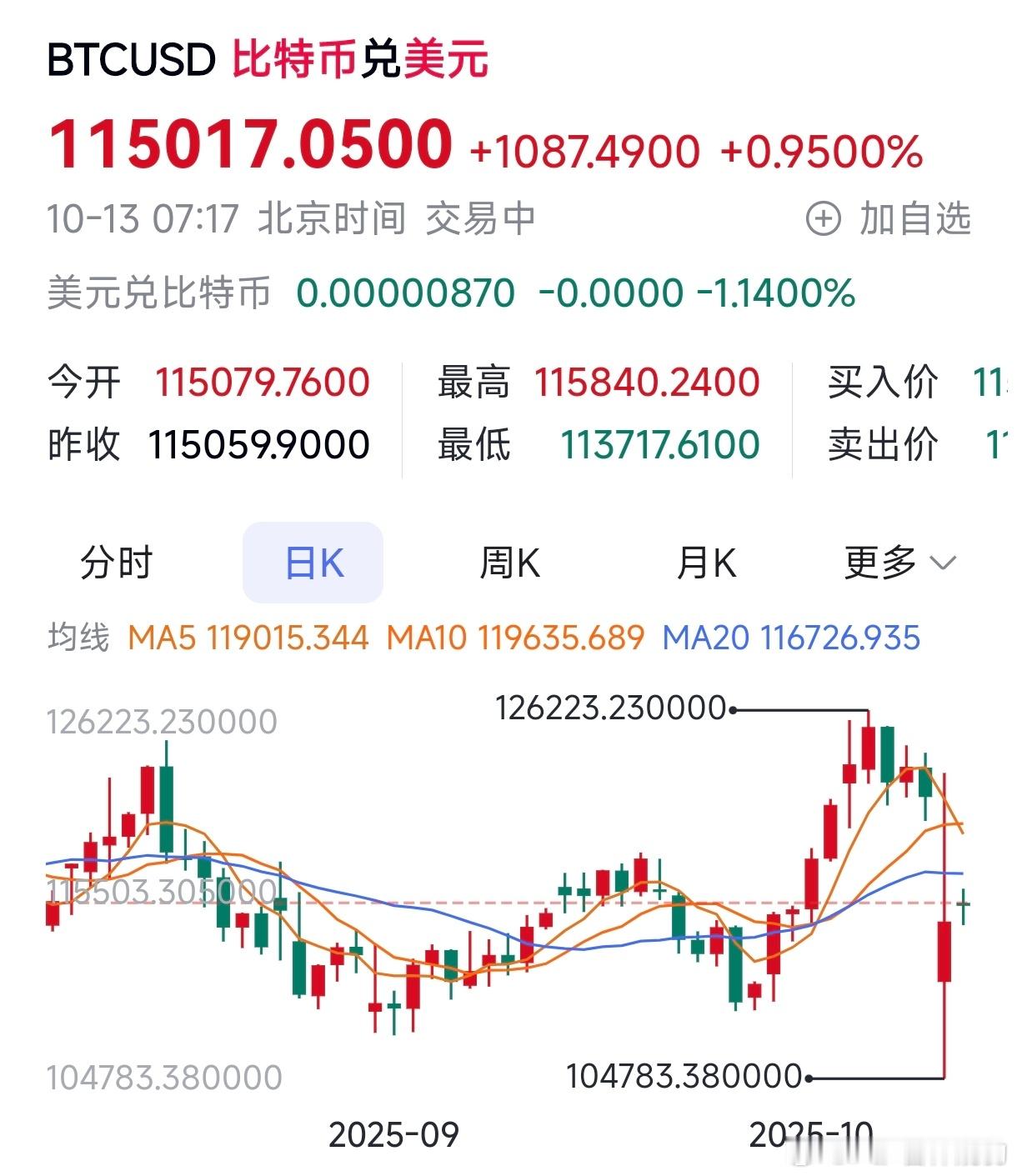 比特币，狗狗币等虚拟货币经理特朗普想要成为伟大总统的黑天鹅事件时，完全变成了一场