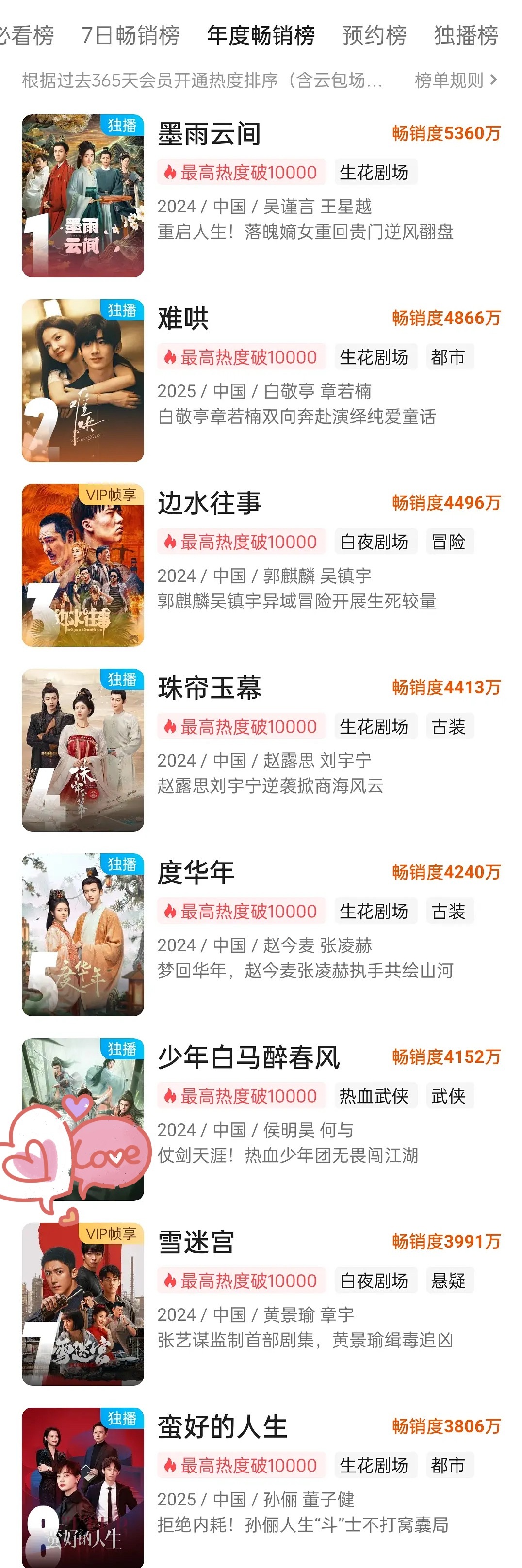 恭喜这个黄景瑜主演的雪迷宫 2024年优酷拉新榜第七位[耶][耶][耶][耶]黄