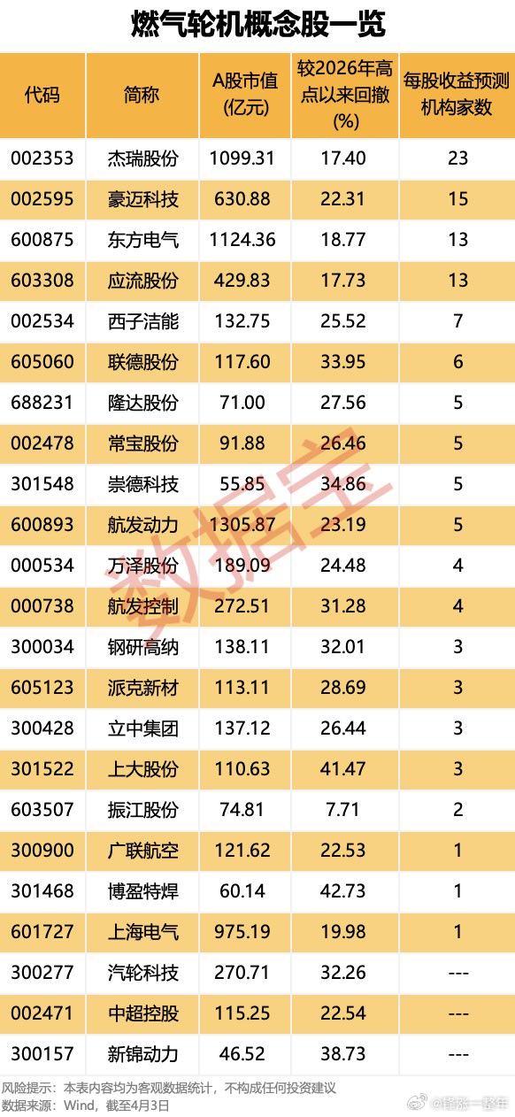 算力的尽头是电力，燃气轮机概念股一览A股