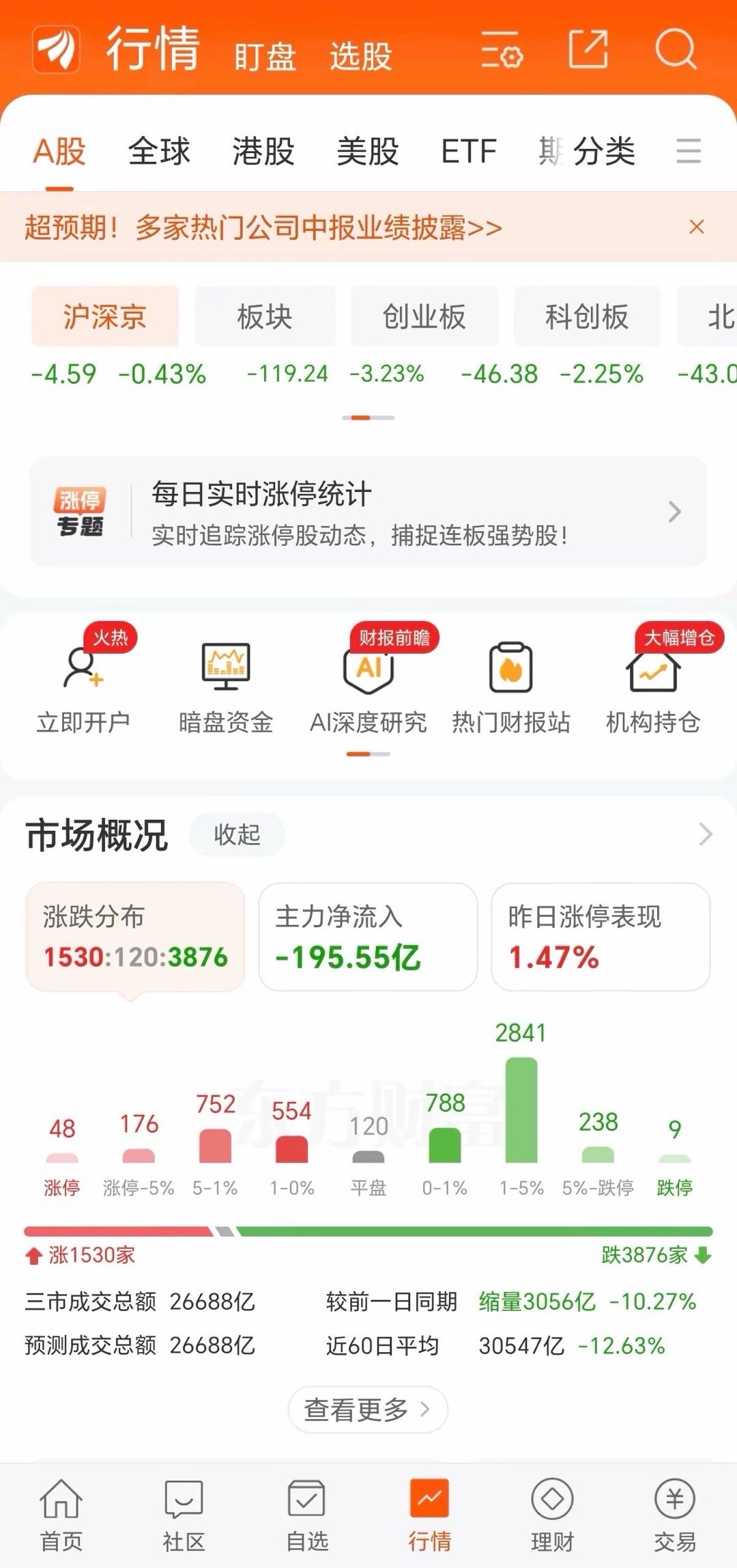 科技反弹结束！科技风险全面爆发，当下行情只出不进、绝不抄底把今天行情本质一句话讲