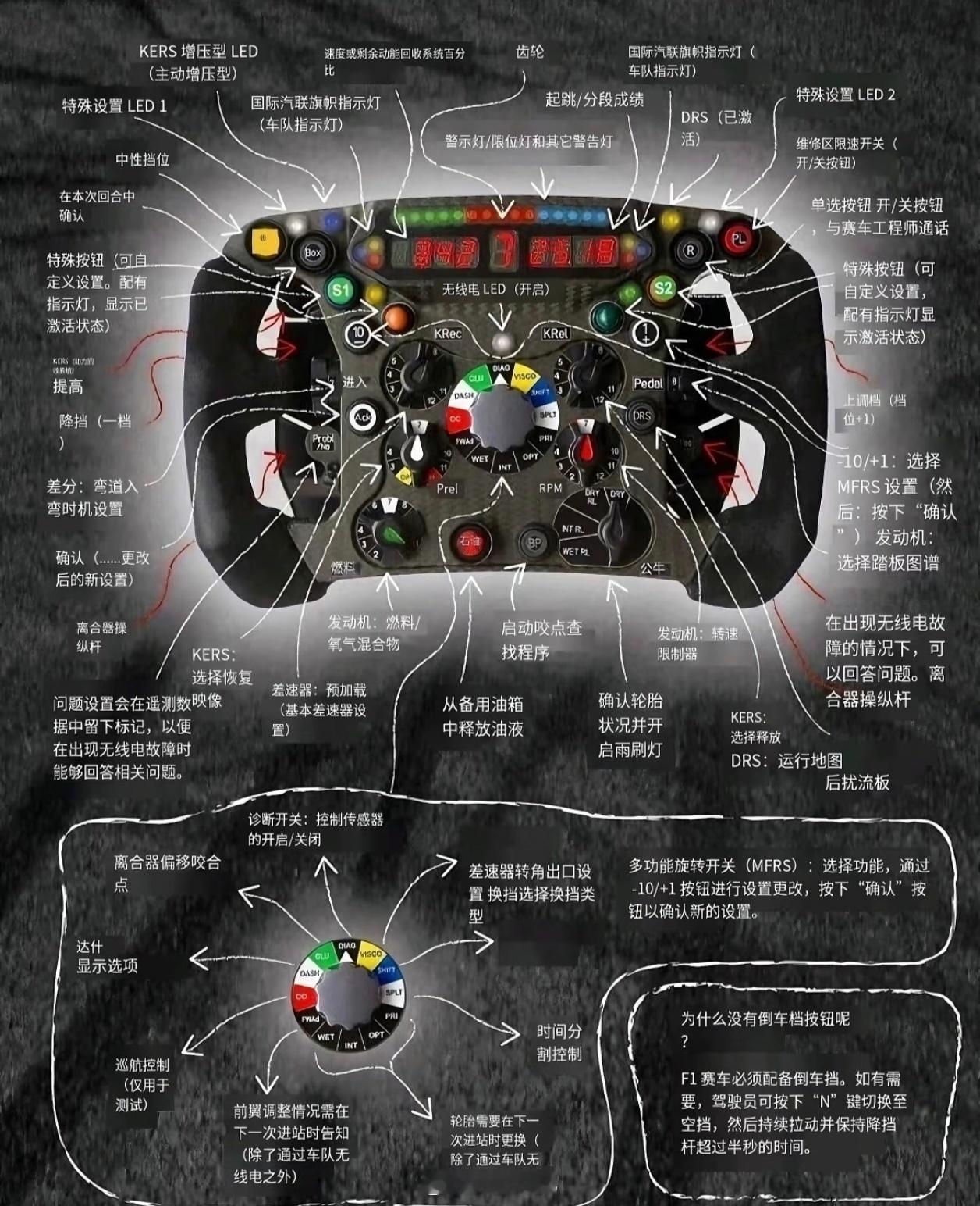 全网最全F1方向盘按键详解。F1的关键不仅仅在于踩油门，而在于你手里握着的方向盘