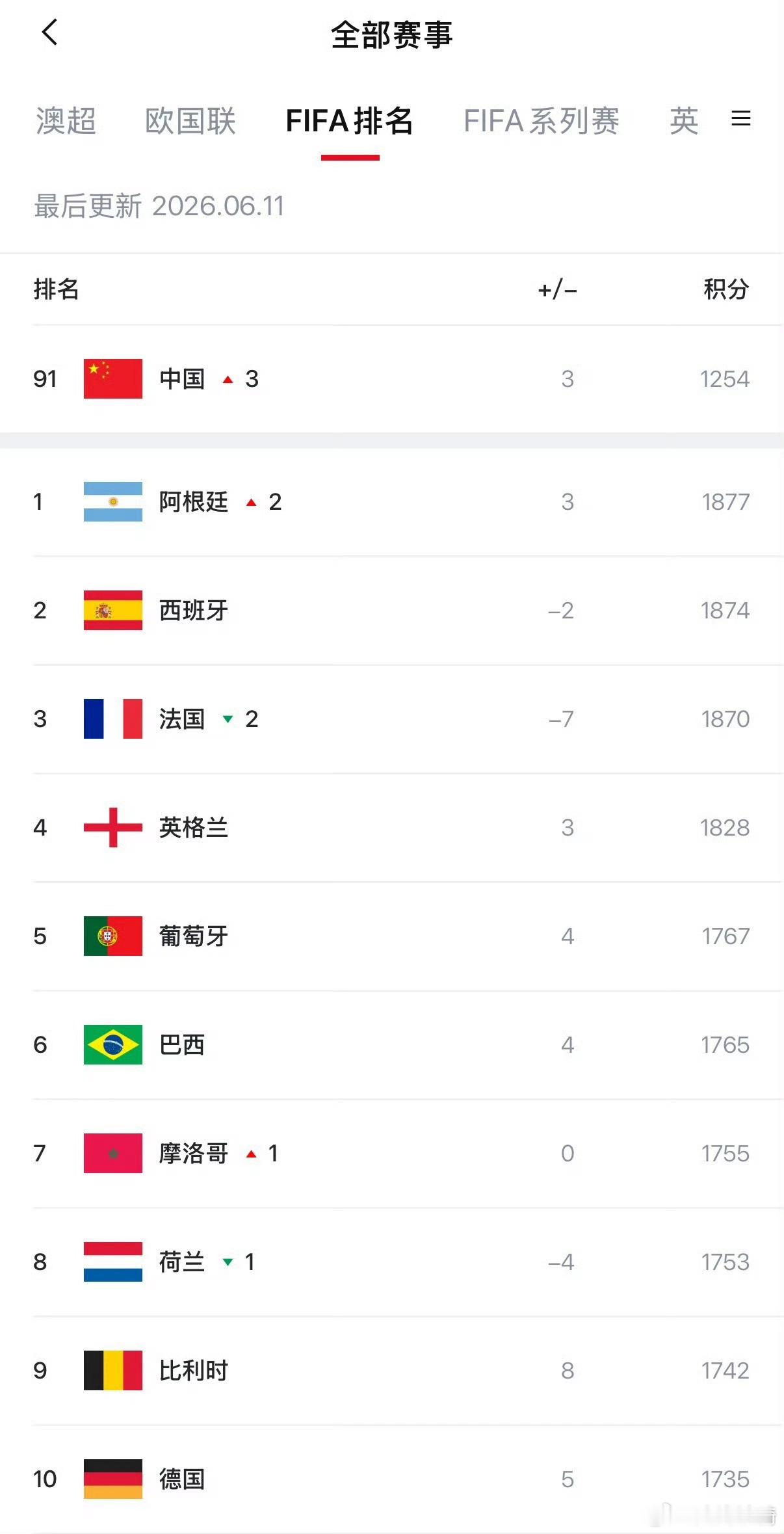 世界排名前4球队均晋级世界杯4强，还是得看实力的。咋一看，还以为国足排第一呢大v