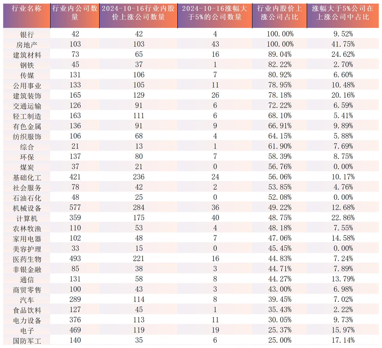 2024-10-16,表现最好的三个行业分别是银行、房地产和建筑材料。银行行业中
