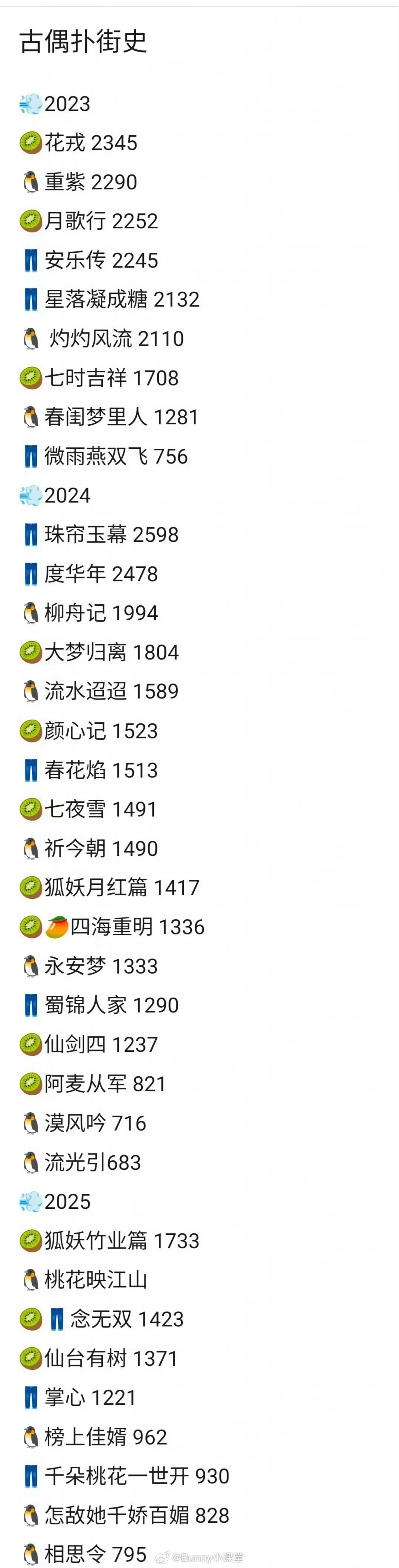 近三年的古偶扑街史，奇怪的是，扑了这么多古偶，每年都有古偶101…… ​​​