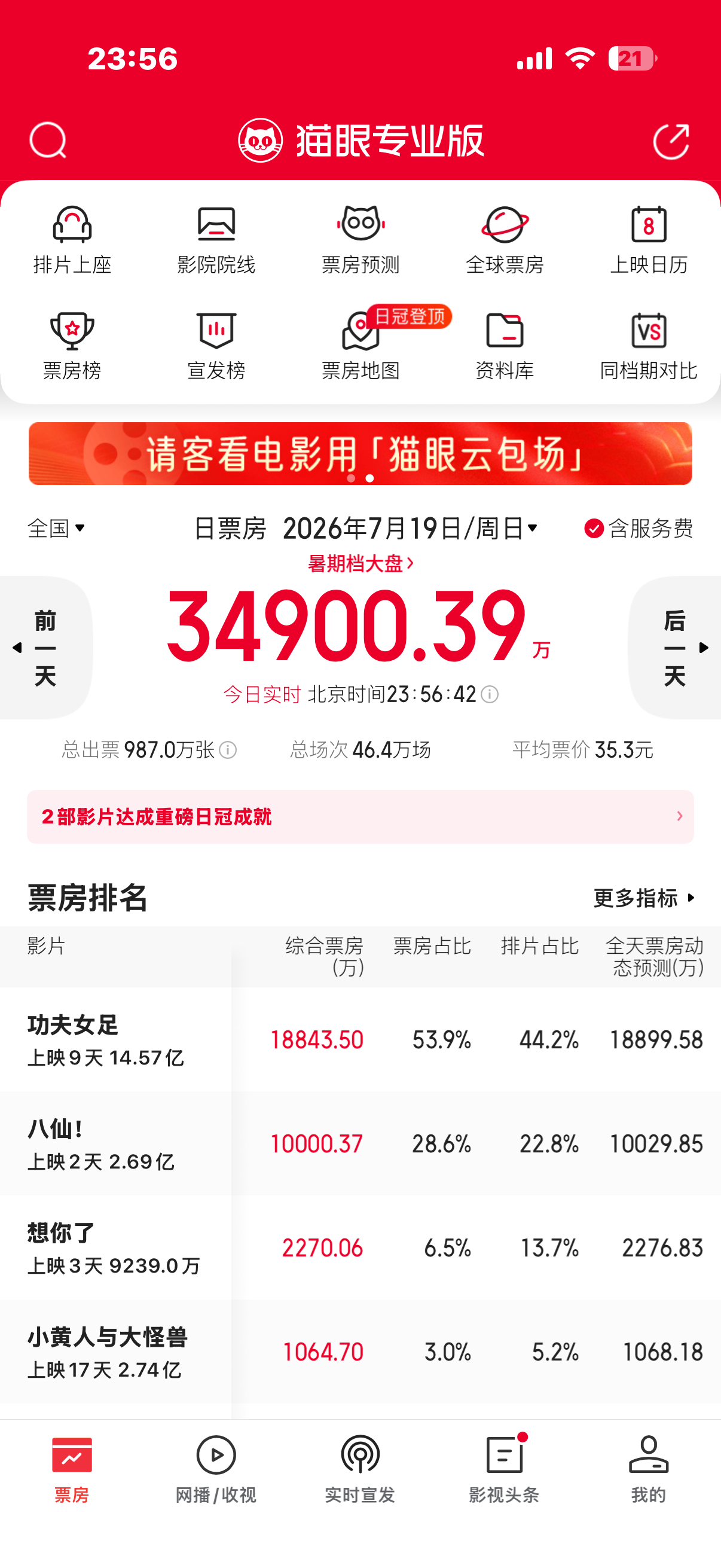 八仙票房单日破亿了！ ！ ！ 舒服！ 