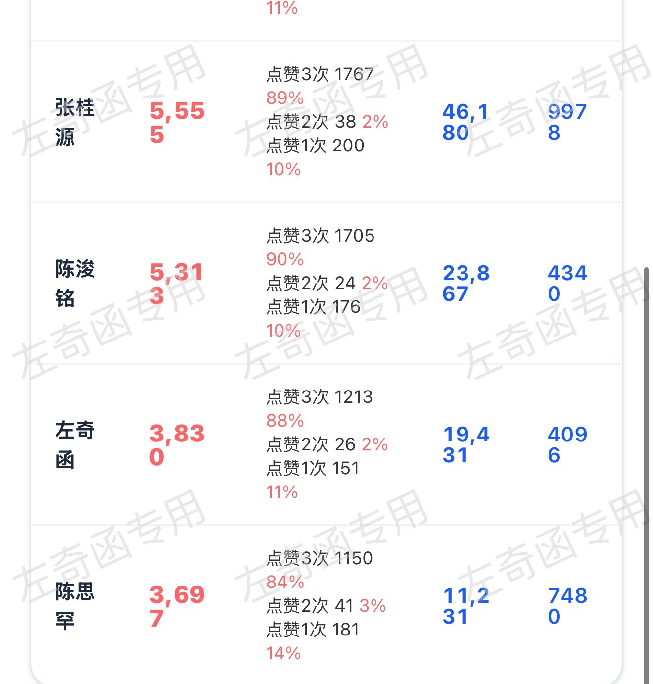 还有100多就被超上来了看到的全来做老寻 完成的扩散‼️左奇函李浩宇