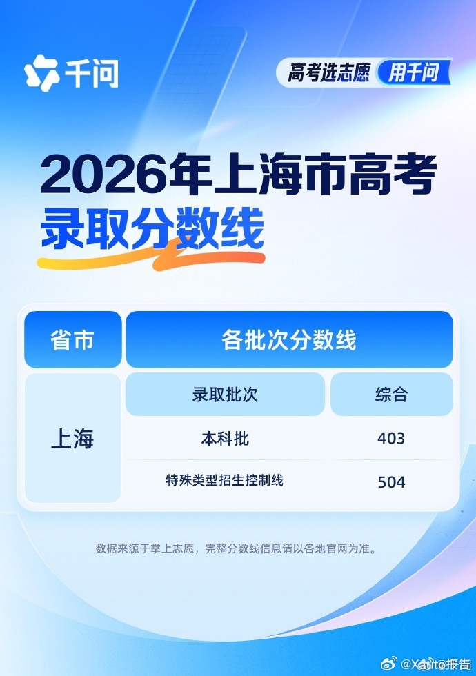 千问出分提醒和高考分数同时到达上海与天津高考分数线正式出炉。千问上线免费志愿填报