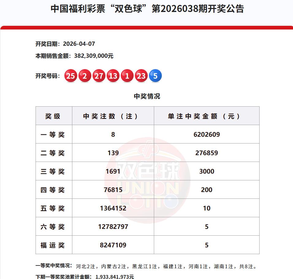 今晚彩市重头戏是福彩“双色球”，继上期开出72注一等奖之后，本期一等奖回归常态，