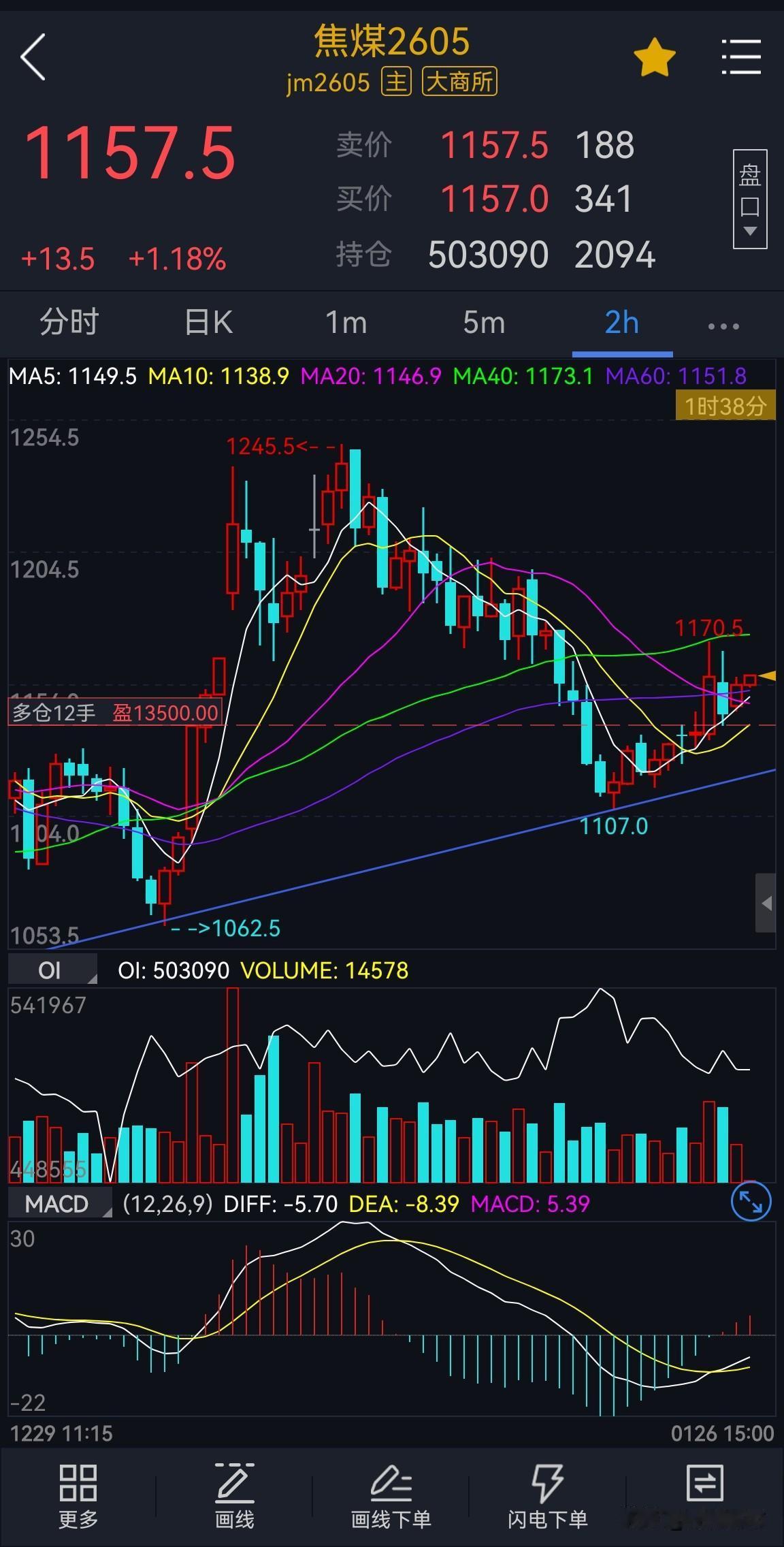 焦煤2605合约，前两周向下回落的弱势行情短期已经受支撑企稳，周初表现目前偏震荡