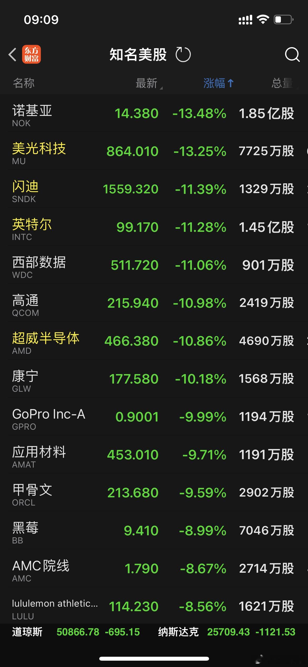美股收盘：三大指数全线收跌，纳指跌逾千点，芯片、半导体集体重挫，美光英特尔高通跌