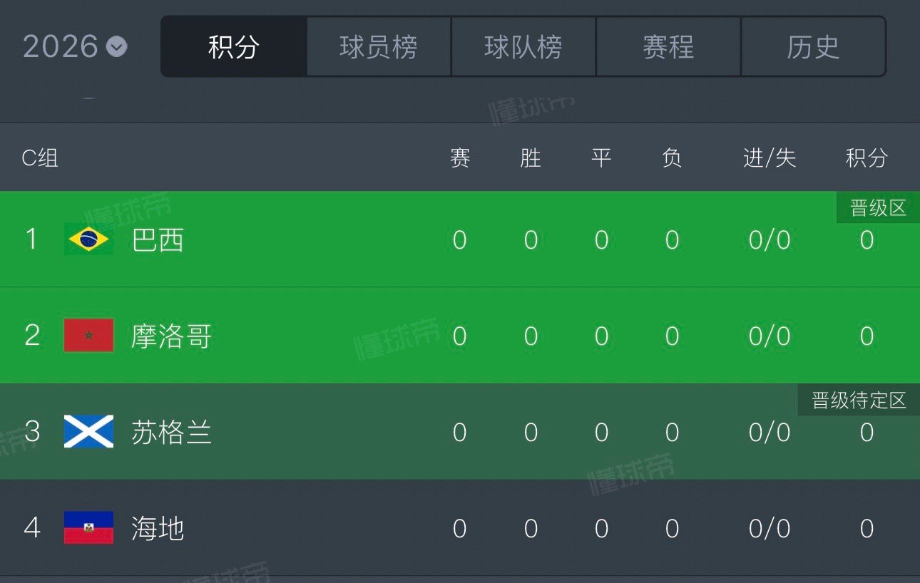 巴西，摩洛哥，苏格兰挺有缘分的1998年世界杯就是一个组如今2026世界杯又相遇