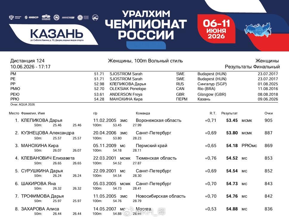 俄罗斯游泳锦标赛 女100自决赛Daria Klepikova 53.45 