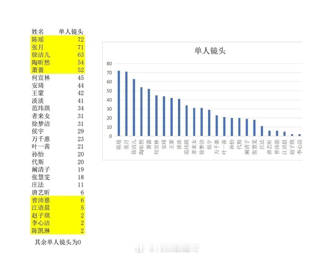浪姐7镜头时长：张月 最多陈凯琳 最少单人镜头：陈瑶 最多陈凯琳 最少乘风202