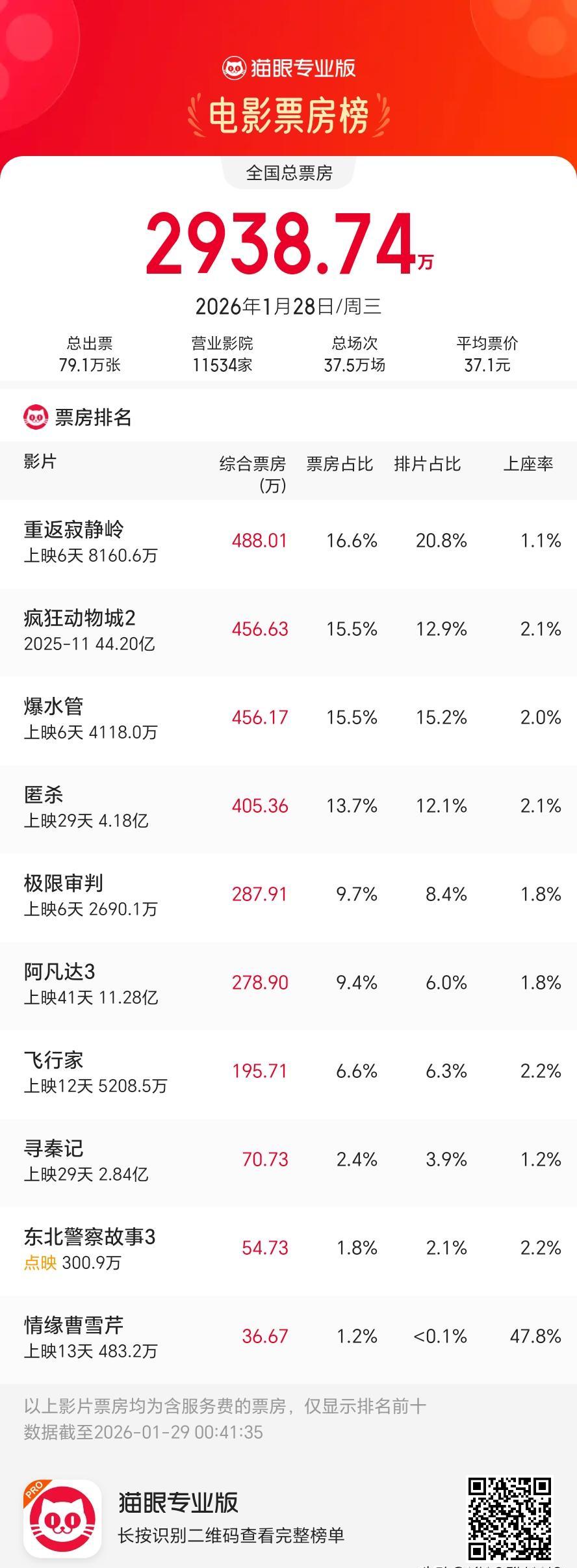 今天刷到一个2026年1月28日的票房榜，我后背直发凉。
榜单上，《疯狂动物城2