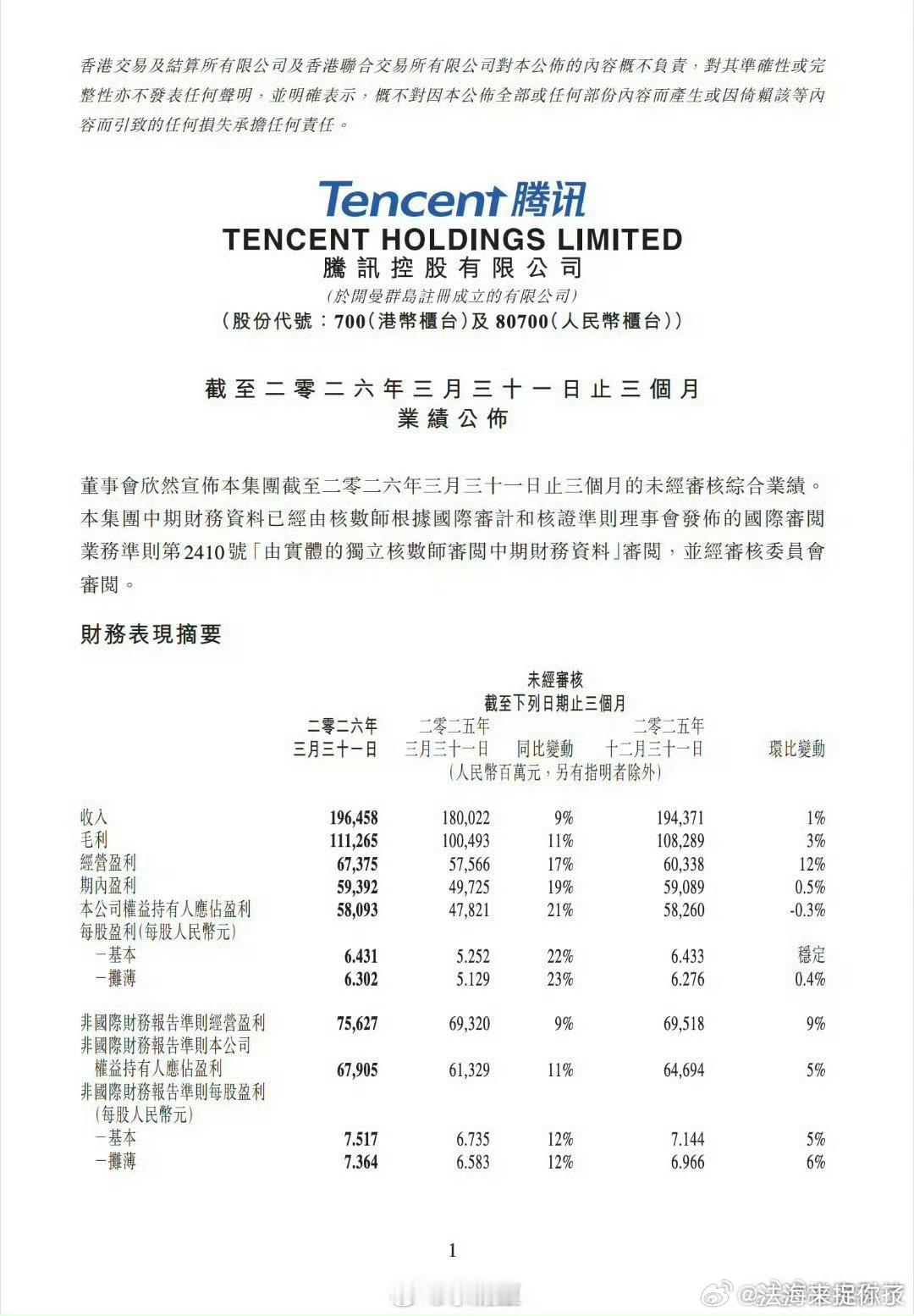 腾讯公布一季度业绩腾讯2026年一季度营收1964.6亿元同比增9%，归母净利润