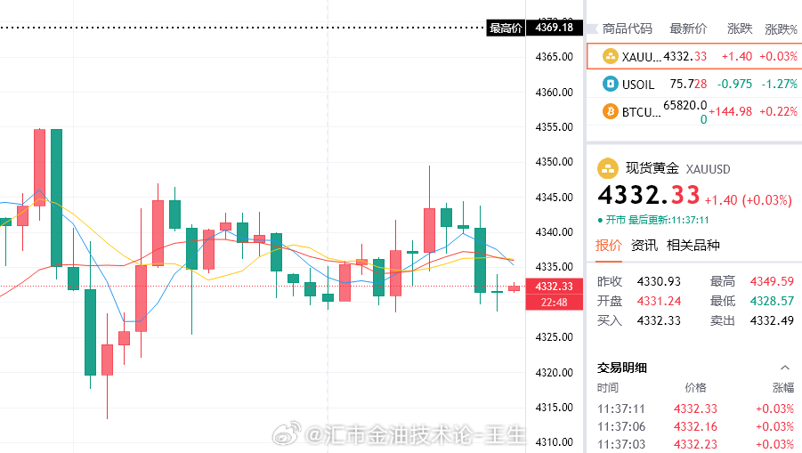 开始磨人了，感觉已经在憋大招4330关口多次下破试探早间4328支撑力度，持多已