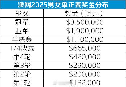 2025澳网奖金⬇️单打冠军奖金为350万澳元（约1592万元人民币）亚军奖金为