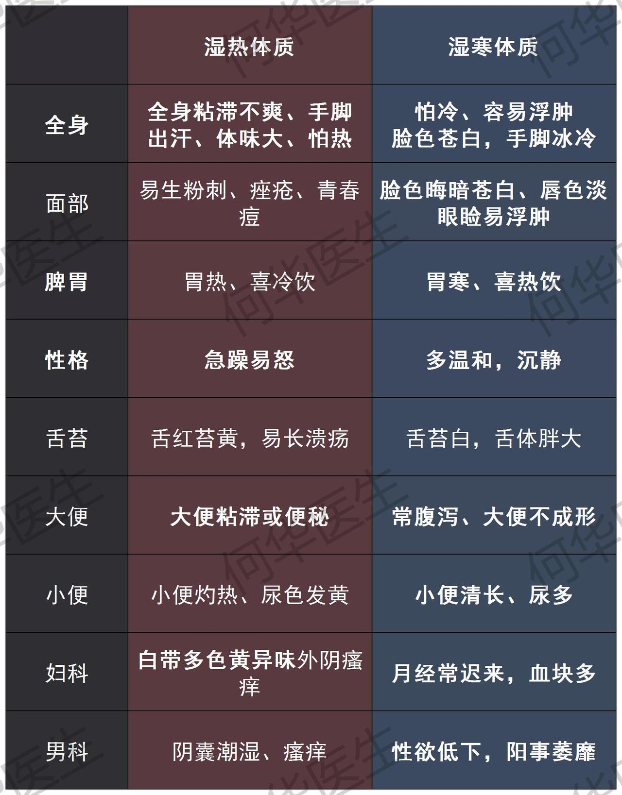 如何区分自己是湿热体质还是寒湿体质？一张表格说清楚！

#中医##健康#