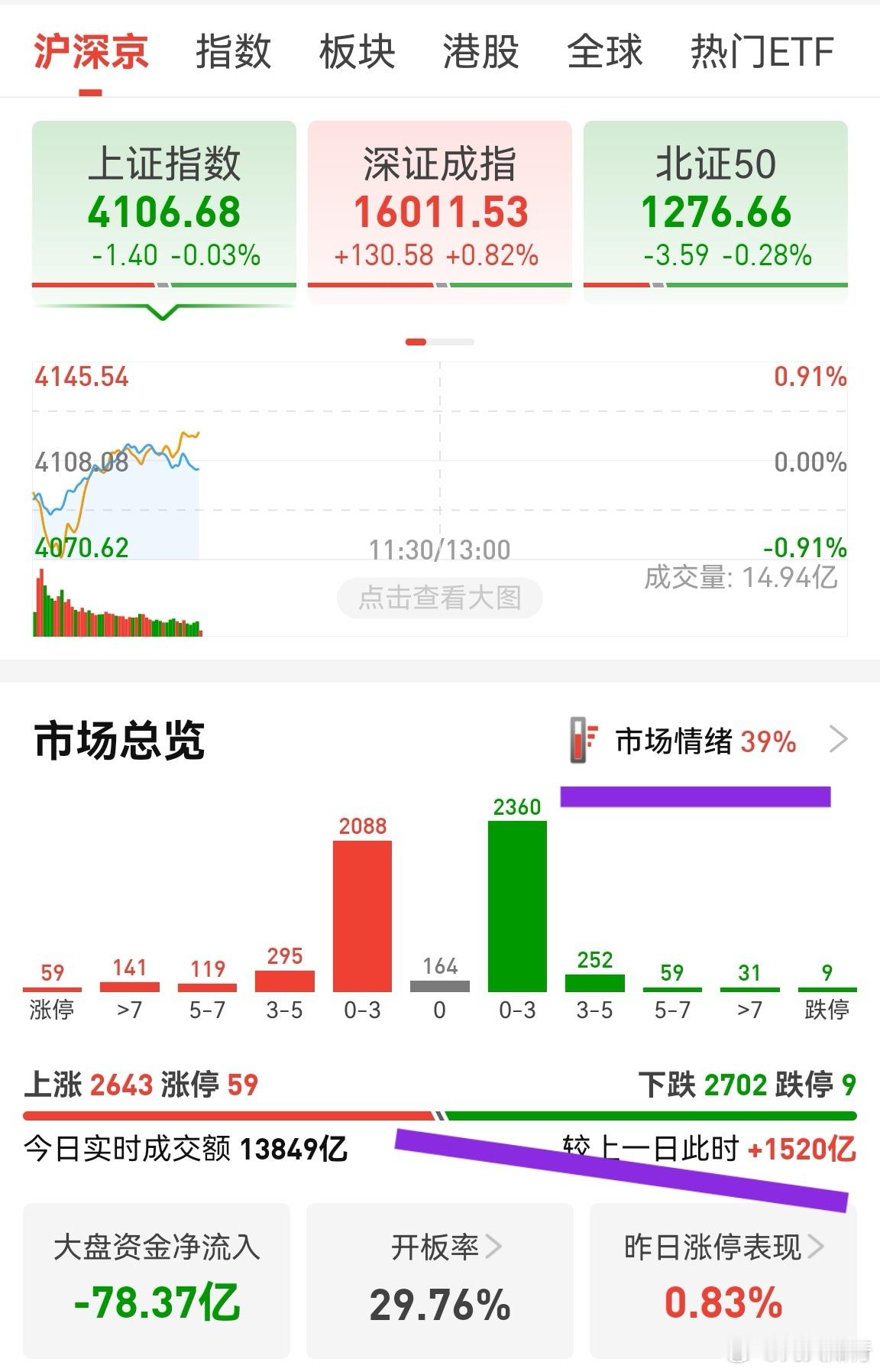 整体放量，个股略有回暖，但市场情绪依然差，超过50%，且量多，就是真的回暖。这种