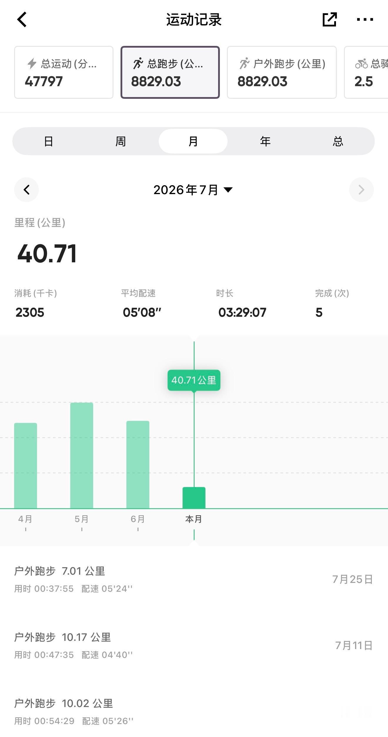 跑步即刻开跑 748最近都在躺平，一晃已经半个月没跑步了不是酒喝多了，就是感冒了