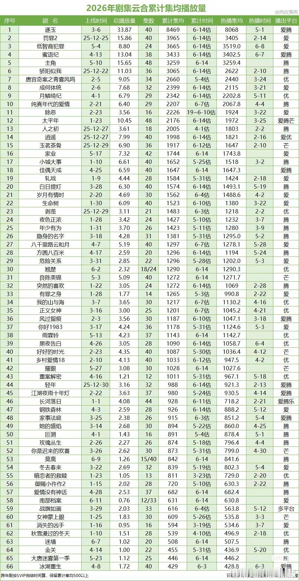 2026云合累计集均年度倒十中，85这代花占了两个❗❗❗倒数第七  —— 辛芷蕾