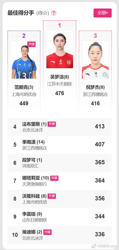 【最佳得分（总分） II 排超女排A级单项技术统计】1、吴梦洁 4762、范赖克