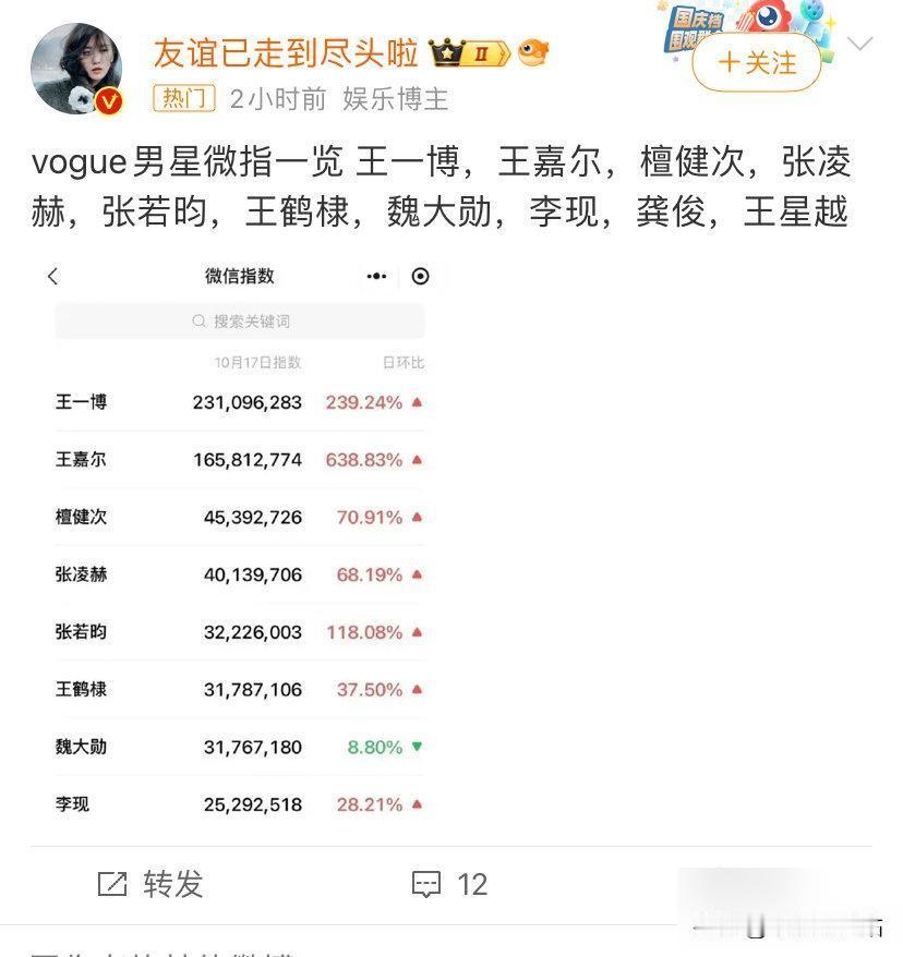 Vogue红毯一起走，比美通稿一起上，微指统计……周深你别来了…

有些人可能不