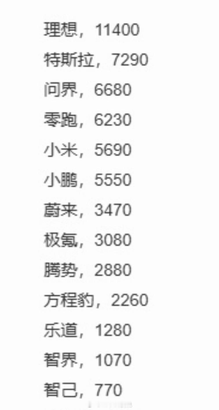 上周各新势力销量排行，理想暴涨，零跑 蔚来大幅度回落：理想11400，+2800