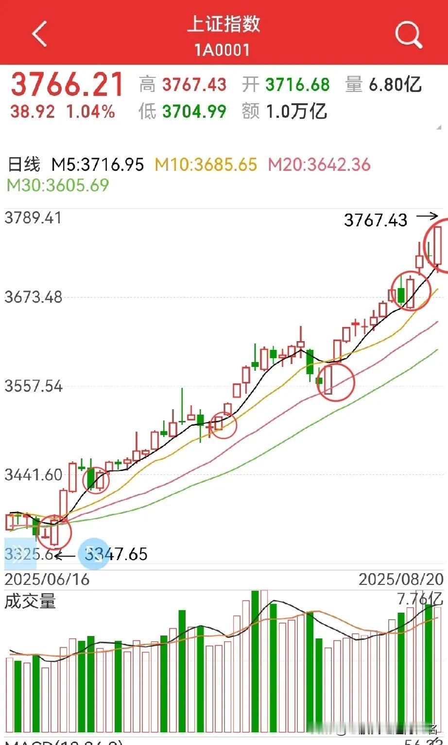 股市周三大涨，周四能否延续？
又要开始逼空了吗？
周三的走势有加速势态，如果周四