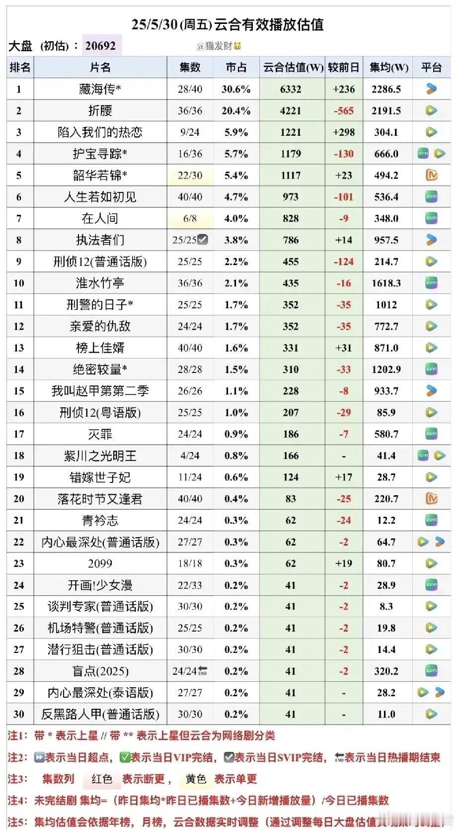 《藏海传》断层登顶，单日狂揽6332万播放！折腰、热恋紧随其后，你追哪部？《藏海