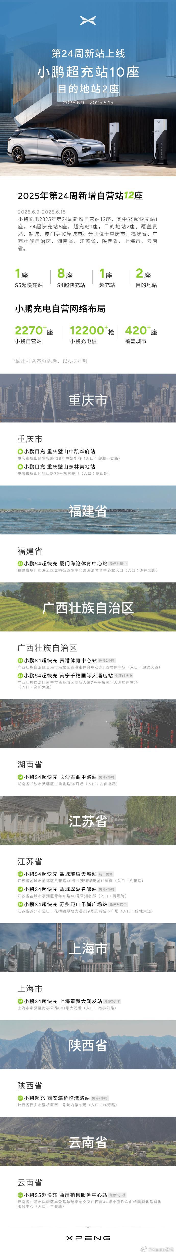 小鹏汽车2025年第24周新增自营站12座6月21日，小鹏汽车发布，小鹏充电20