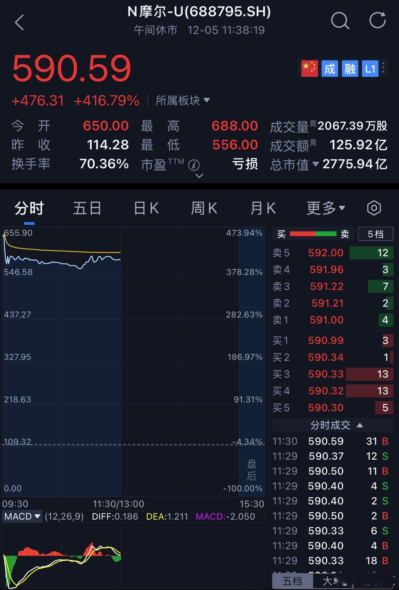 摩尔线程摩尔线程成交额破百亿摩尔线程最高飙涨超500%截至中午收盘，摩尔线程成交