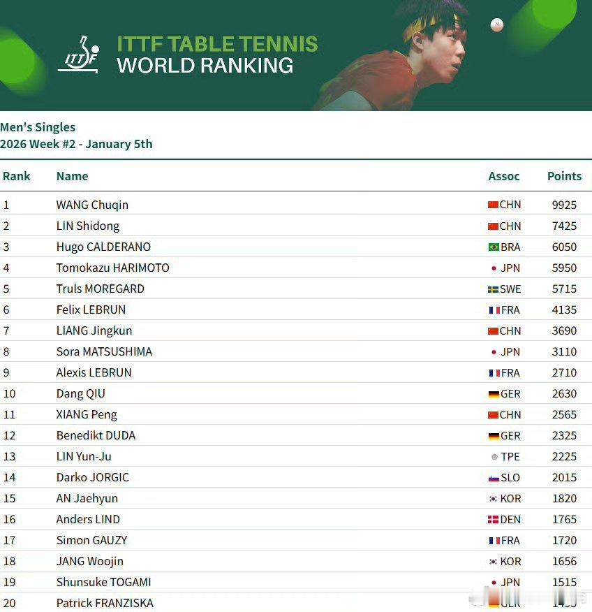 🏓男单：王楚钦9925分、林诗栋位列前二🏓女单：孙颖莎11600分、王曼昱、
