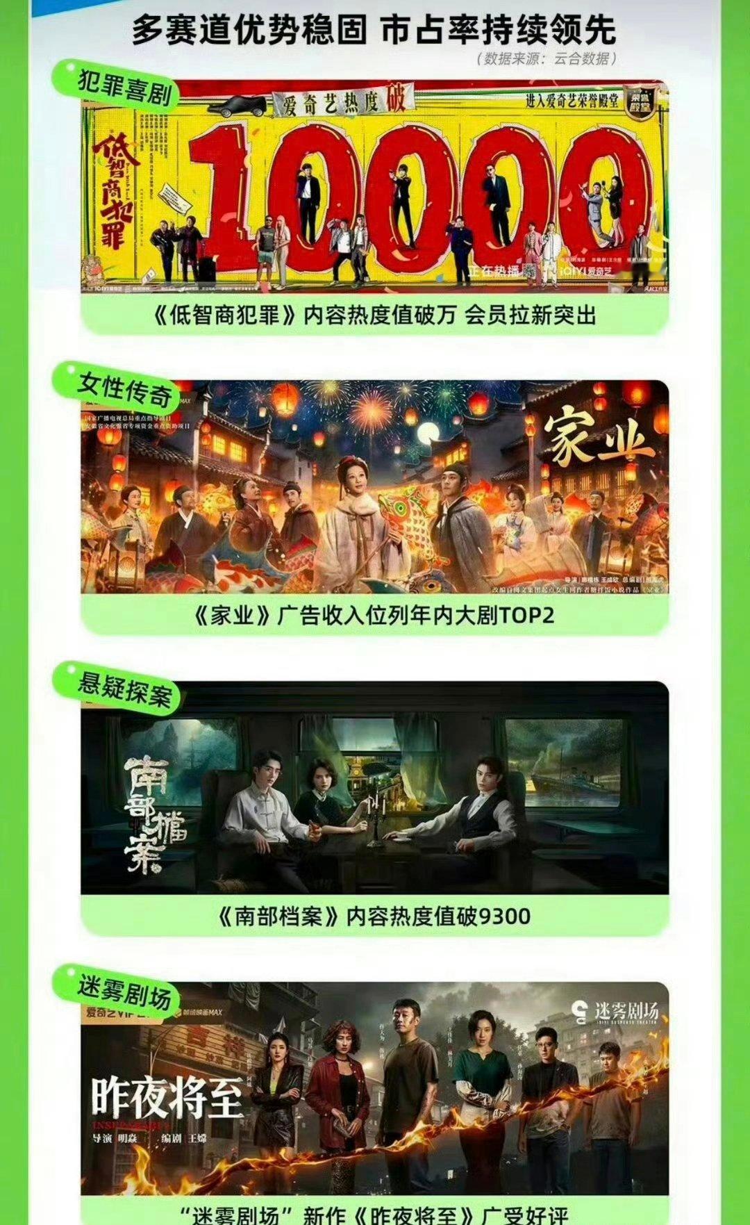 田曦薇《低智商犯罪》、杨紫《家业》、丁禹兮《南部档案》登上爱奇艺财报！ 