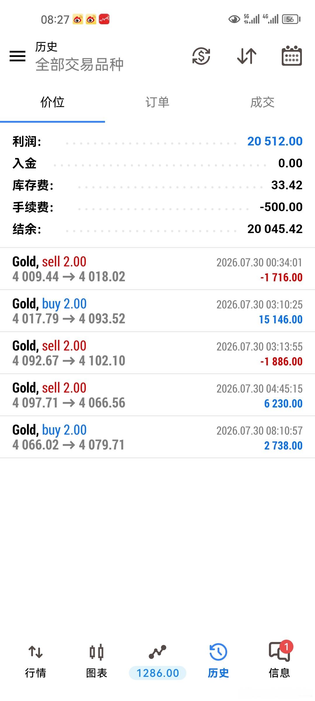 【黄金早间分析及后市推演】昨日亚盘时段黄金走出单边下行行情，盘中最低下探至399