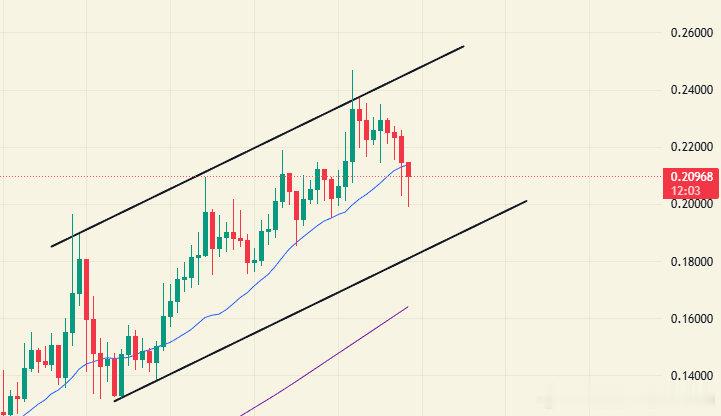 PIPPIN目前1小时沿20线震荡上行走成旗形，下方支撑0.185，上方压力0.
