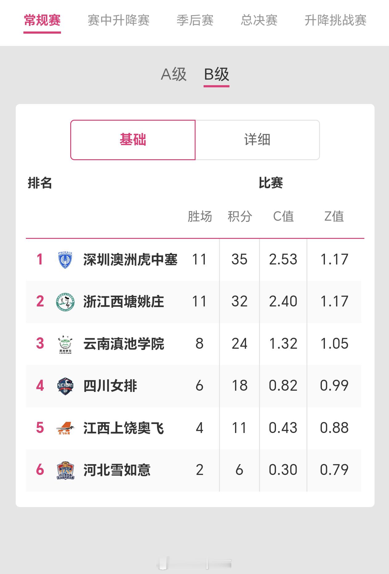 2025-2026赛季中国女子排球超级联赛B级第14轮后积分榜排名排超联赛202